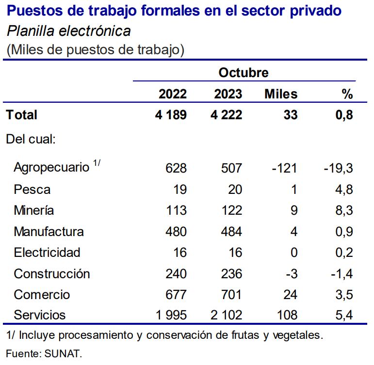 Puestos de trabajo formales en el sector privado, por sectores, octubre 2023. Fuente: BCRP.