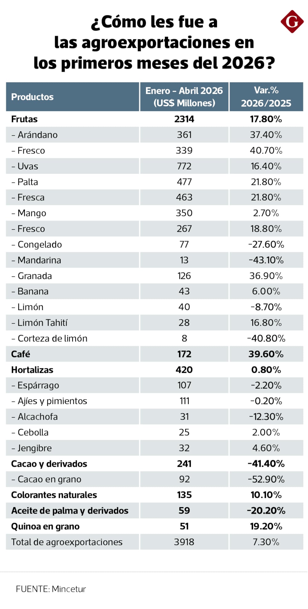 El Banco Central de Reserva del Perú (BCRP) advirtió, en su más reciente Reporte de Inflación, riesgos para productos como café, algodón, plátano, uva, palta, mango y arándanos procedentes de la costa y la selva.