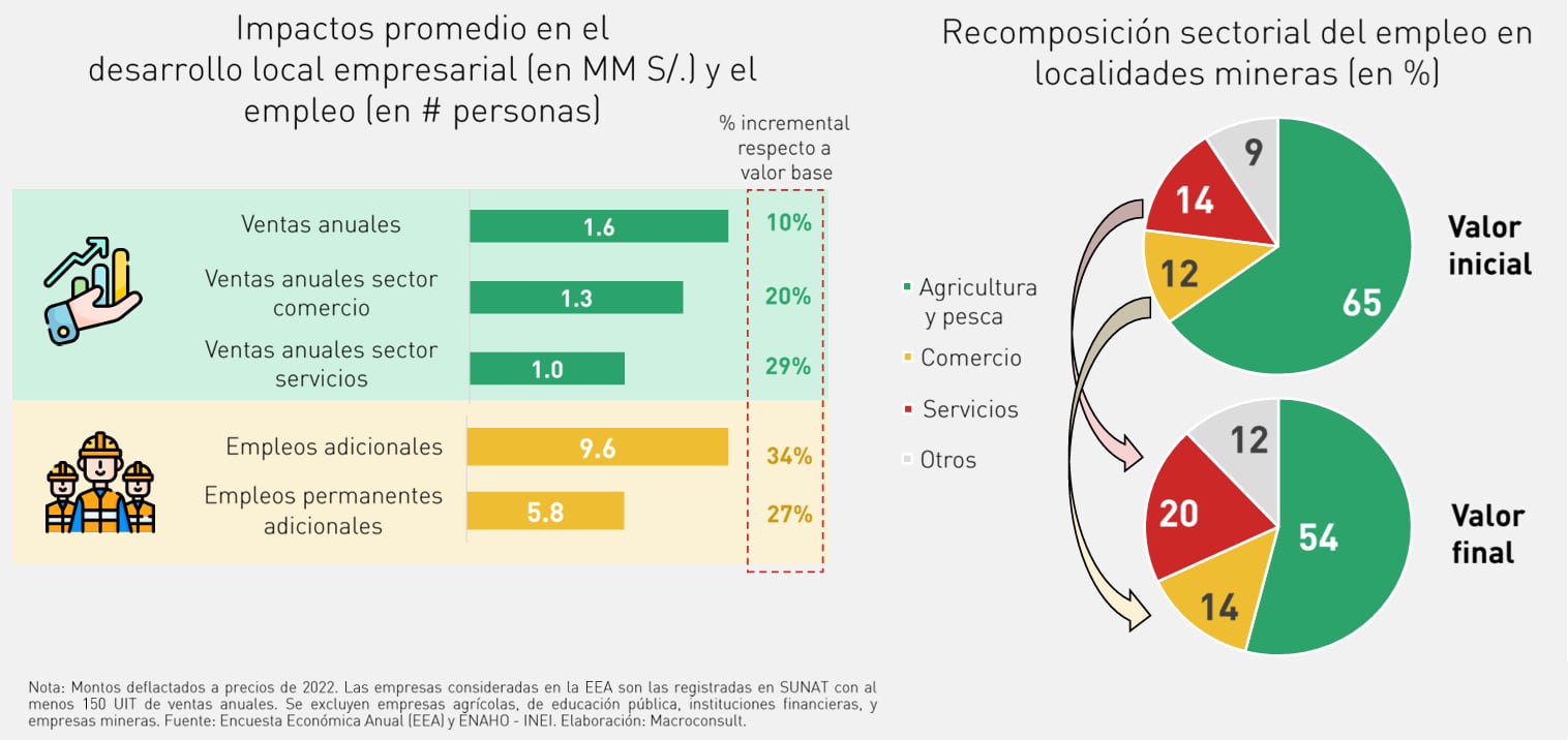 Minería: impactos promedio en el desarrollo local empresarial y el empleo.