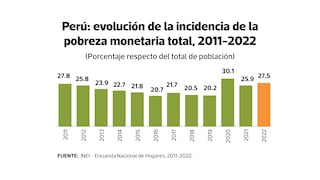 Más peruanos caen en pobreza por alta inflación y bajo crecimiento