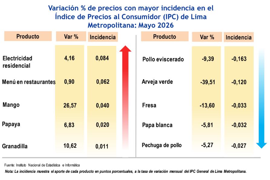 Inflación, Lima Metropolitana, mayo 2026. Fuente: INEI
