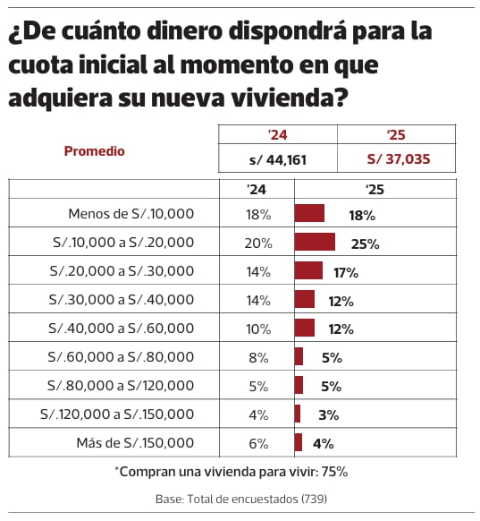 Compras de vivienda, perfil del consumidor. Fuente: CODIP
