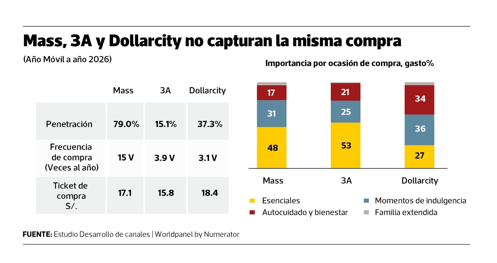 Mass alcanza una penetración de 79% y registra 15 visitas al año por hogar. (Diseño Gestión)