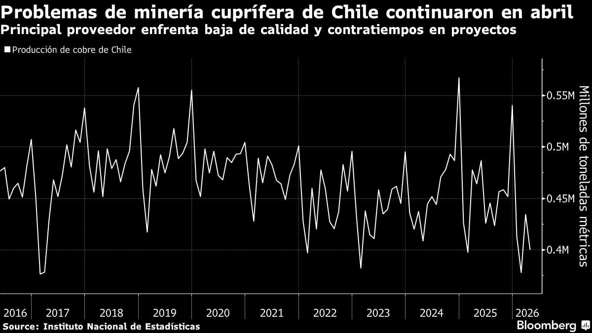 Problemas de minería cuprífera de Chile continuaron en abril | Principal proveedor enfrenta baja de calidad y contratiempos en proyectos