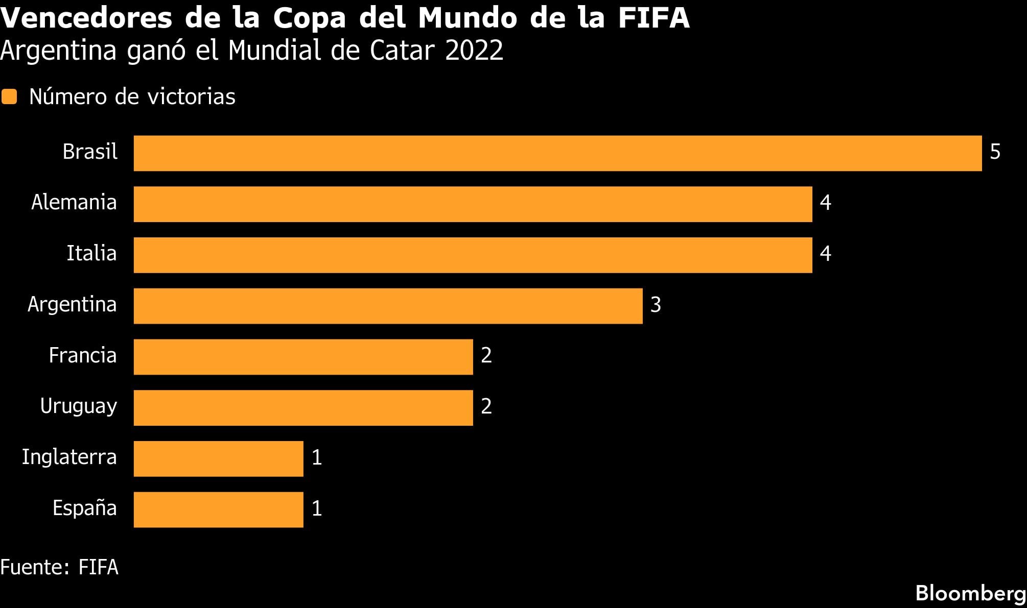 Vencedores de la Copa del Mundo de la FIFA | Argentina ganó el Mundial de Catar 2022