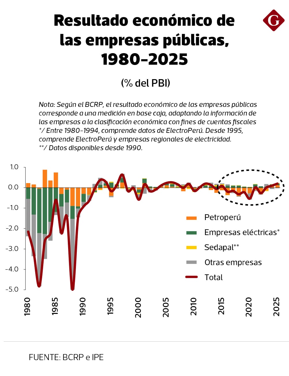 De 2016 a 2025 las empresas estatales estas acumularon resultados negativos para las cuentas fiscales por 1.5% del PBI. (Imagen: IPE)