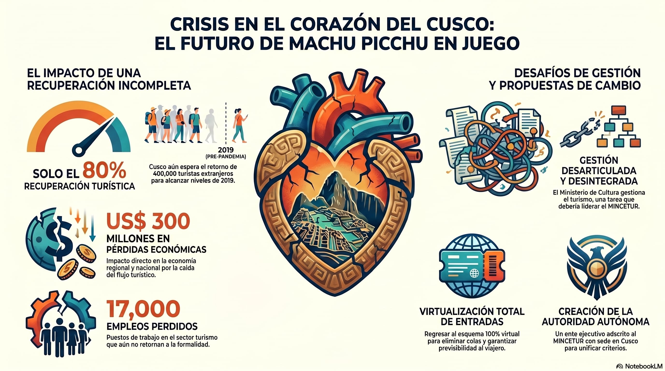 Los representantes de los gremios de turismo y empresariales coinciden en que el problema central es la forma en la que se administra Machu Picchu. (Trabajado con NotebookLM)