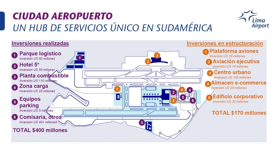 Ciudad aeropuerto. | LAP