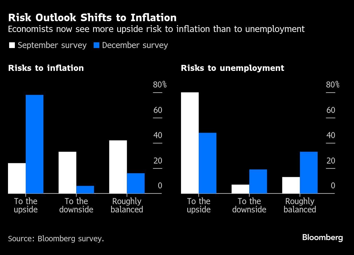 Las perspectivas de riesgo se orientan hacia la inflación | Los economistas ahora ven más riesgos al alza para la inflación que para el desempleo.