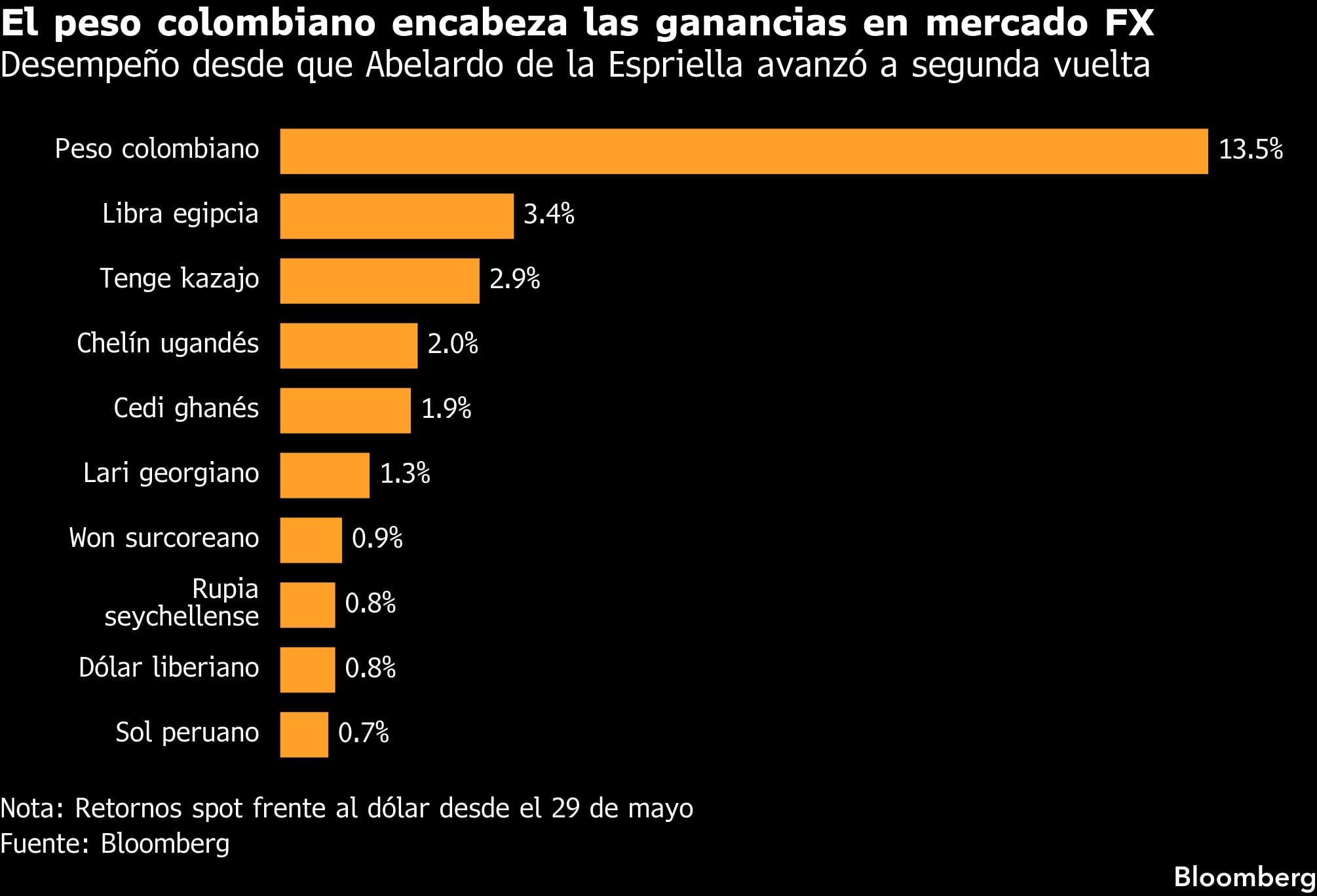 El peso colombiano encabeza las ganancias en mercado FX | Desempeño desde que Abelardo de la Espriella avanzó a segunda vuelta