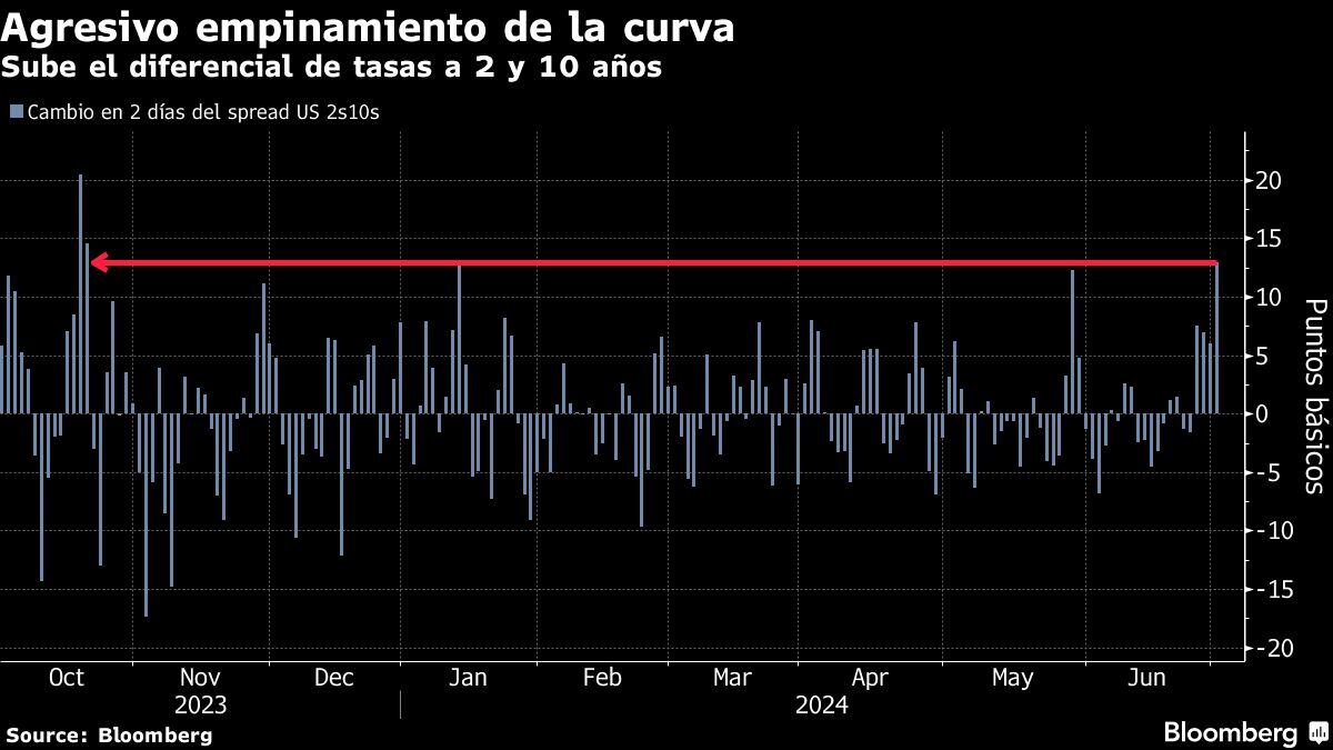 Agresivo empinamiento de la curva | Sube el diferencial de tasas a 2 y 10 años