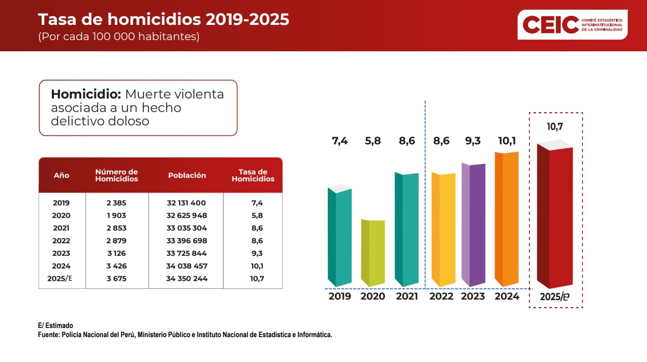 Tasa de homicidios desde 2019 hasta 2025, por cada 100 mil habitantes. Fuente: CEIC.