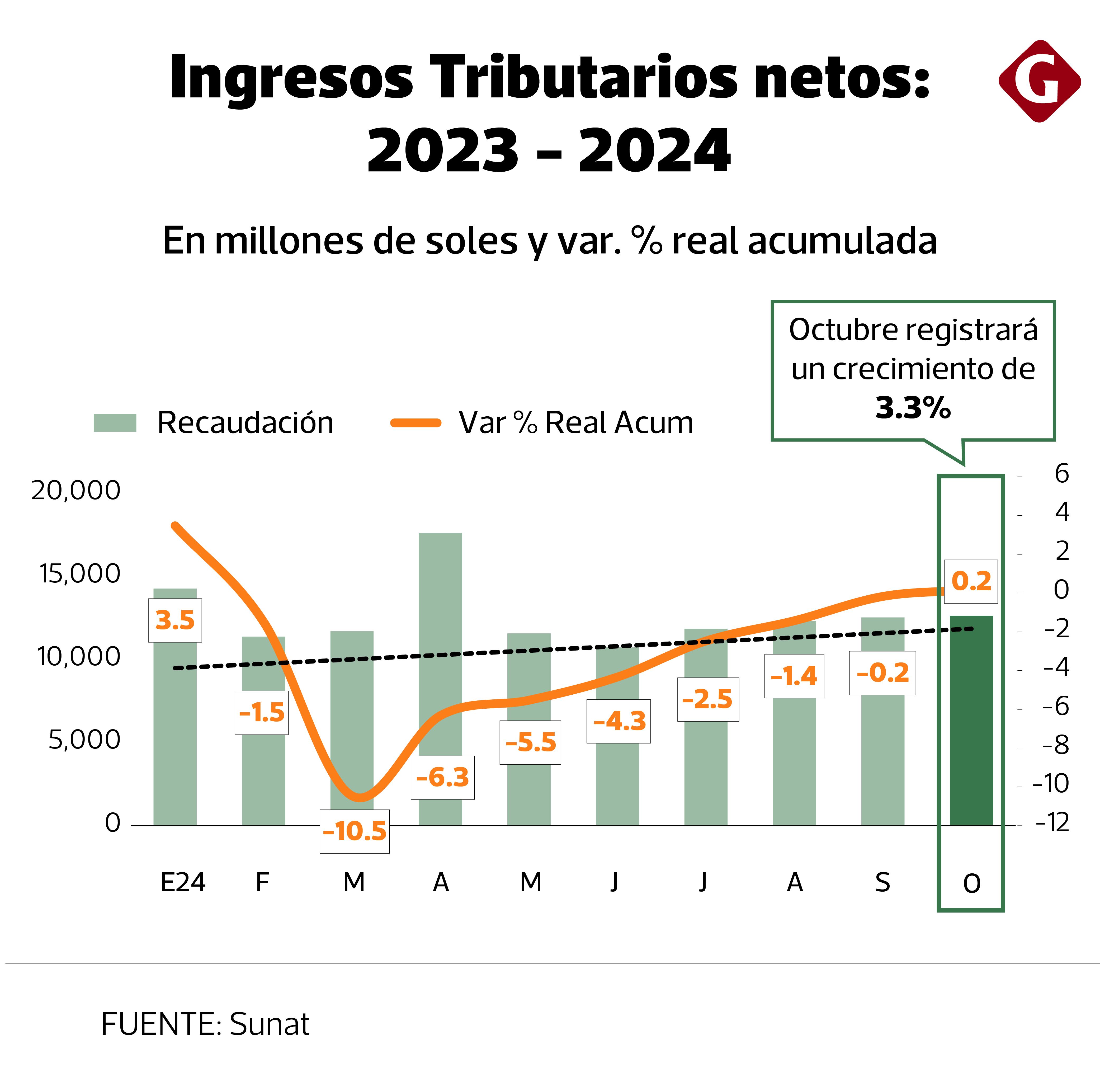 Recaudación octubre 2024. Fuente: Sunat