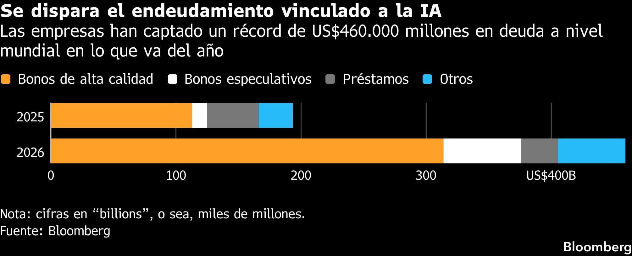 Se dispara el endeudamiento vinculado a la IA | Las empresas han captado un récord de US$ 460,000 millones en deuda a nivel mundial en lo que va del año