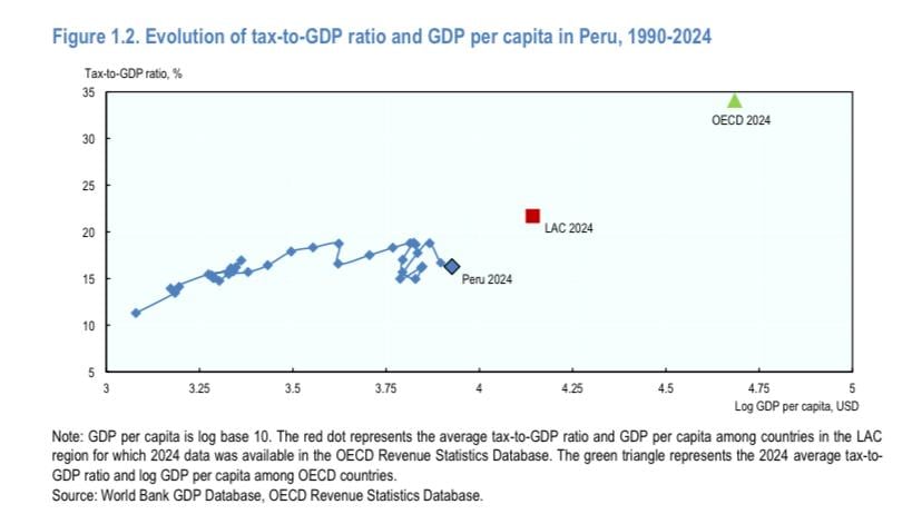 La presión tributaria se ha mantenido prácticamente estancada entre 15% y 19% del PBI desde 1994. (Imagen: OCDE)