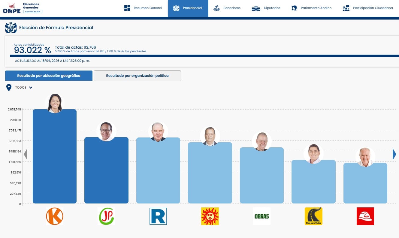 Así avanza el conteo de votos oficiales por parte de la ONPE. Foto: ONPE / X