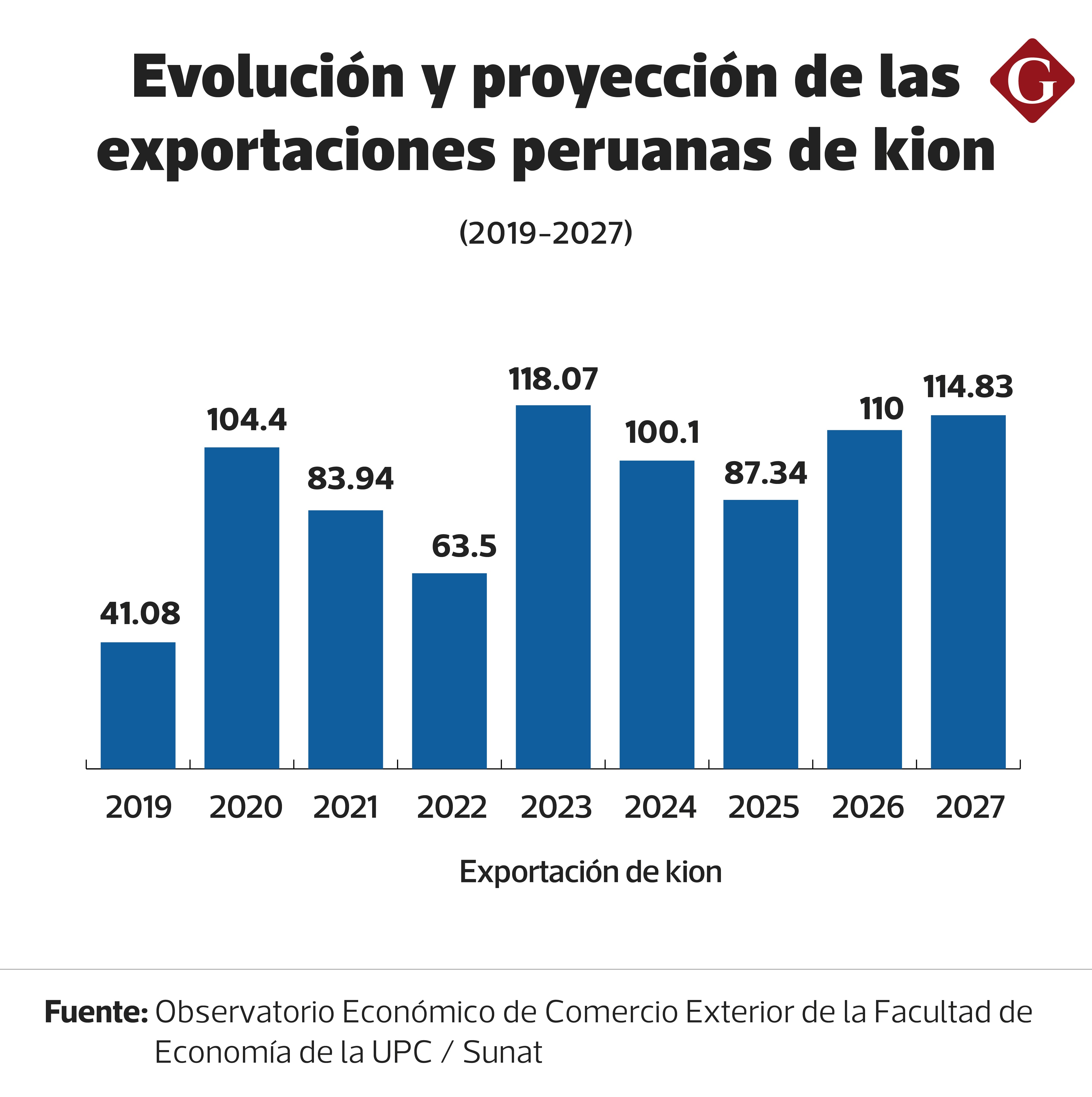 ¿Cuánto crecerá el kion peruano al 2026 y al 2027?