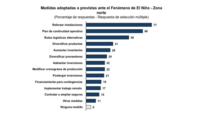 En la zona norte -que comprende Amazonas, Cajamarca, La Libertad, Lambayeque, Piura y Tumbes- el 94% de las empresas también viene adoptando medidas preventivas ante El Niño. (Imagen: BCRP)