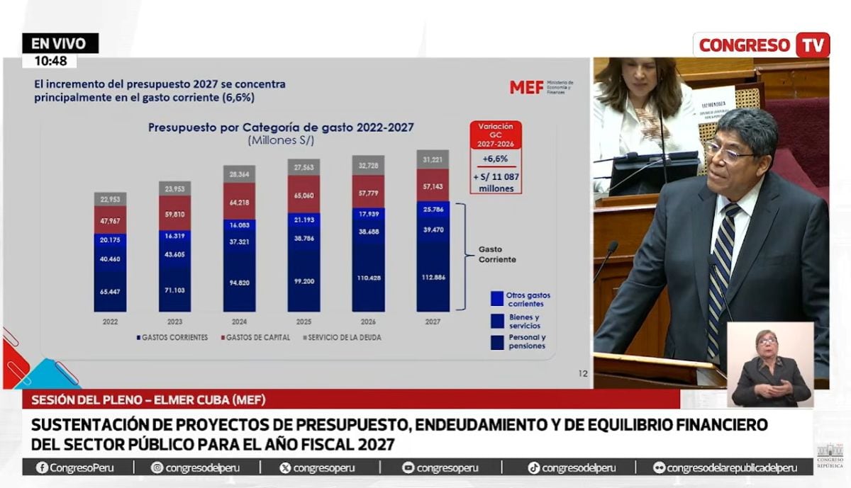 El incremento del presupuesto 2027 se concentra principalmente en el gasto corriente (6.6%). Foto: Captura CongresoTV.