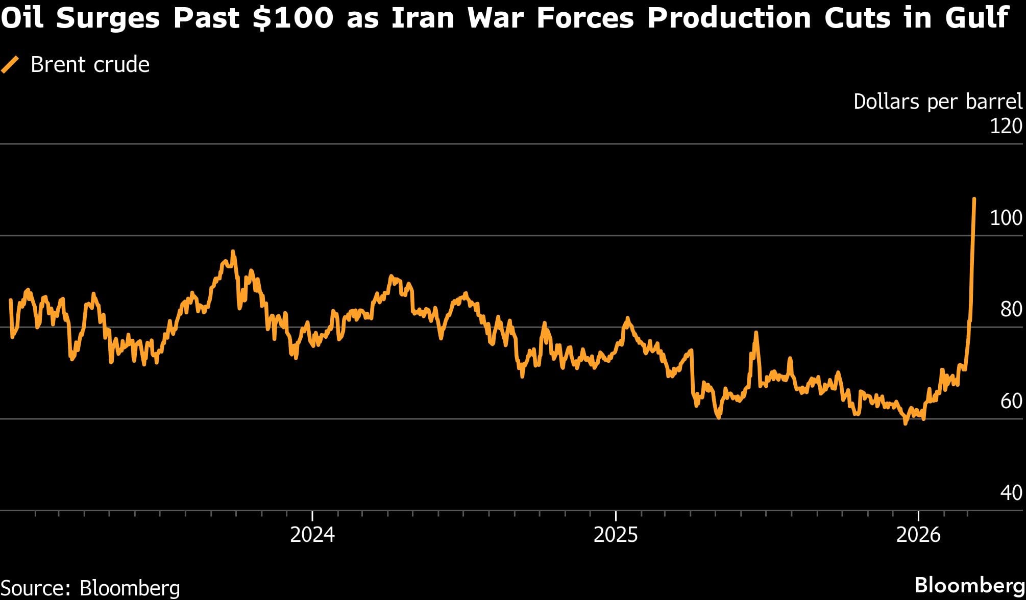 El petróleo supera los 100 dólares mientras la guerra con Irán obliga a recortar la producción en el Golfo