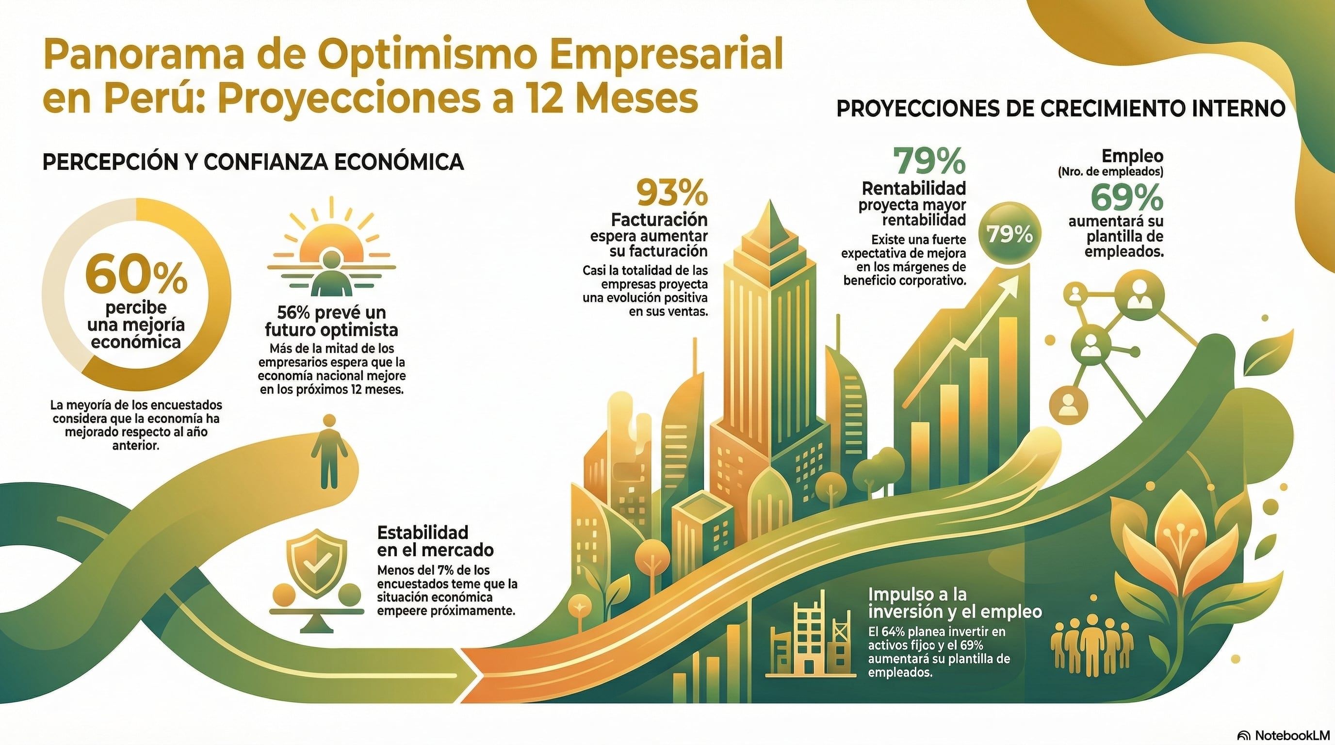Una reciente encuesta revela que los empresarios anticipan un mayor dinamismo económico en los siguientes 12 meses. (Gráfico realizado con NotebookLM)