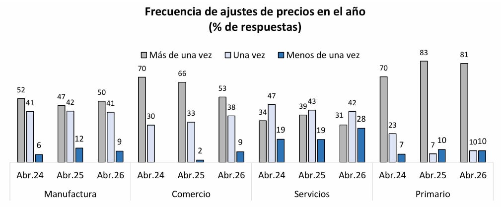 Encuesta especial de precios. Fuente: BCRP, mayo.