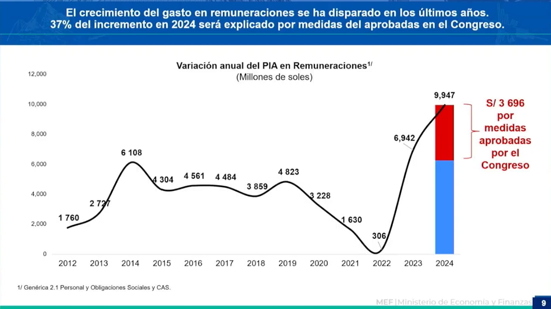 Presupuesto público 2024, MEF, noviemnbre 2023.
