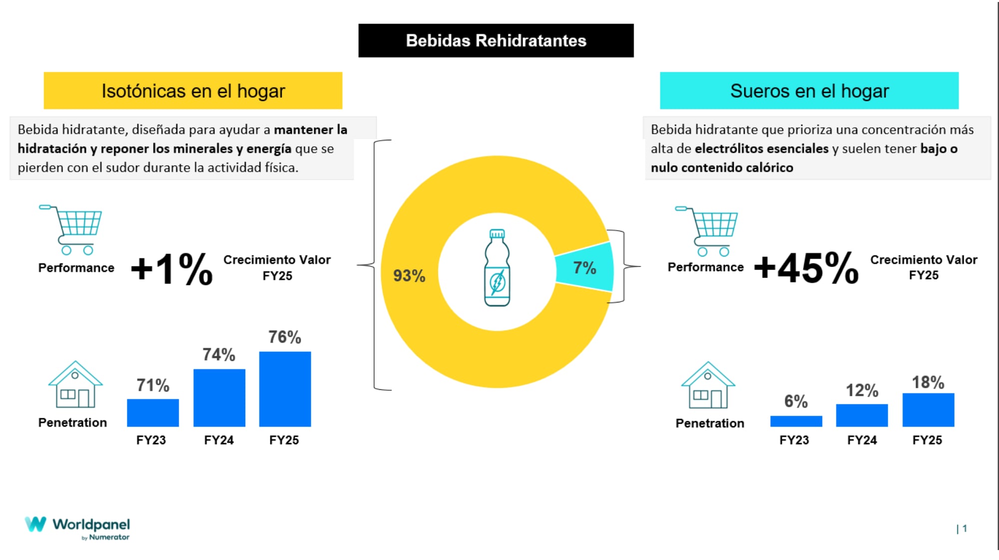 (Fuente: Worldpanel by Numerator)