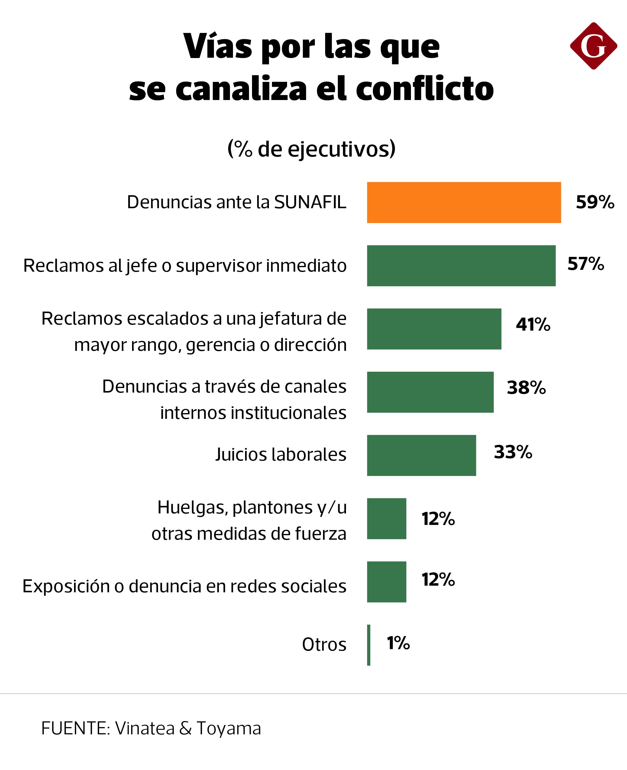Vías por las que se canaliza el conflicto laboral | Fuente: Informe Panorama 2026: Prioridades laborales ante el nuevo ciclo politico
Elaboración: Vinatea & Toyama