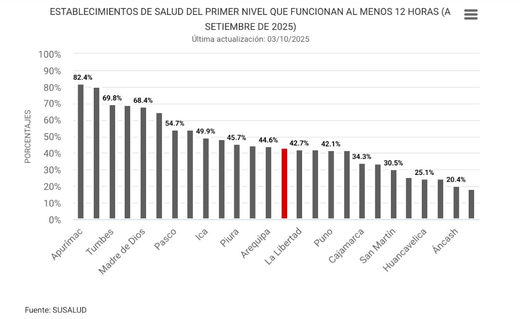Según datos de la Superintendencia Nacional de Salud (SUSALUD) evaluados por Videnza, más de la mitad de establecimientos de primer nivel no opera al menos 12 horas diarias. (Imagen: Videnza)