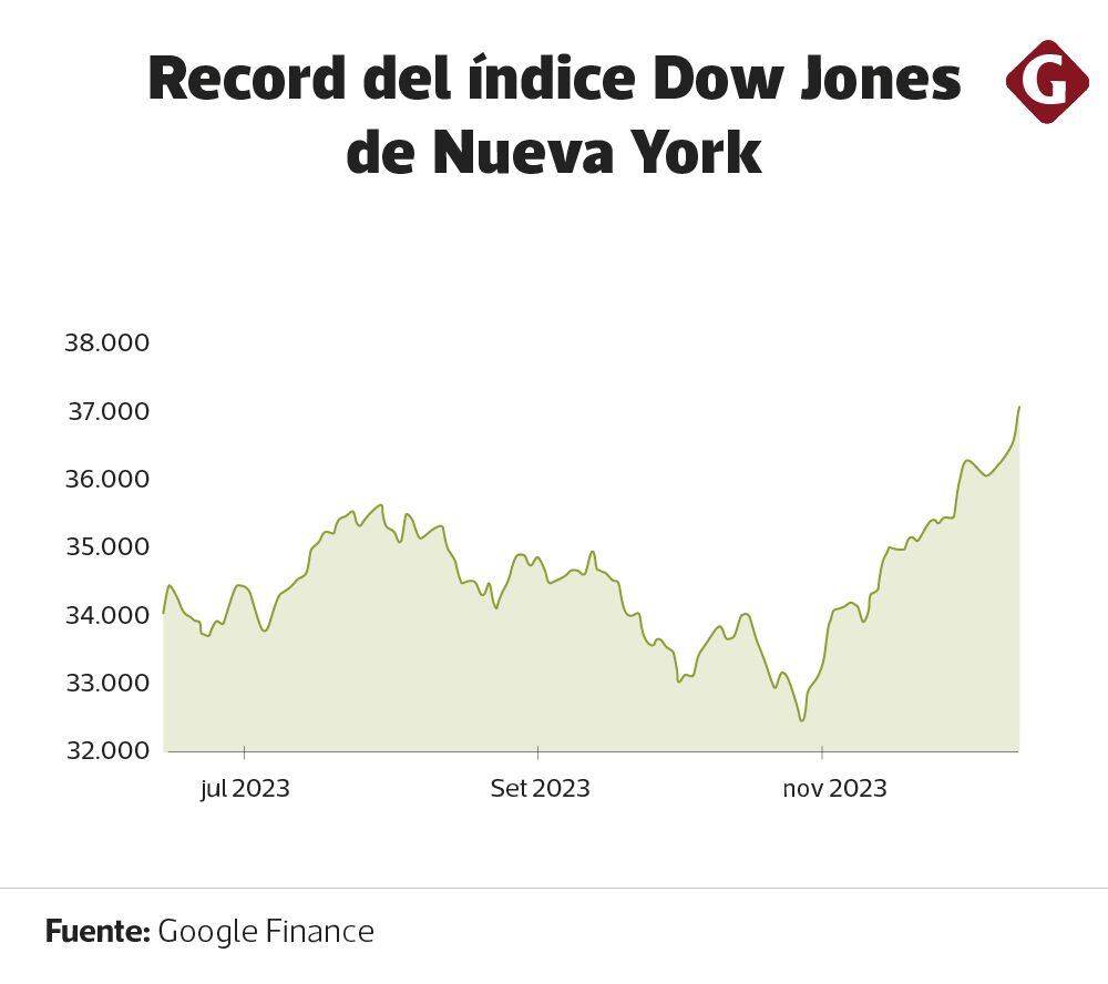 Record del índice Dow Jones de Nueva York