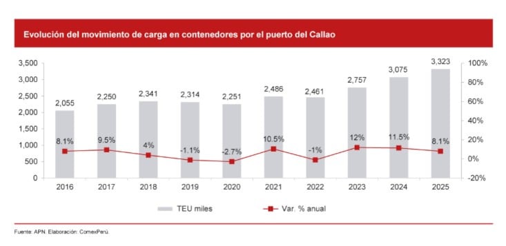 movimiento de contenedores en puerto del Callao. Fuente: APN. Elaboración: ComexPerú