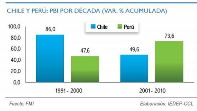 Balanza comercial entre Perú y Chile ascendió a US$ 595 millones en setiembre