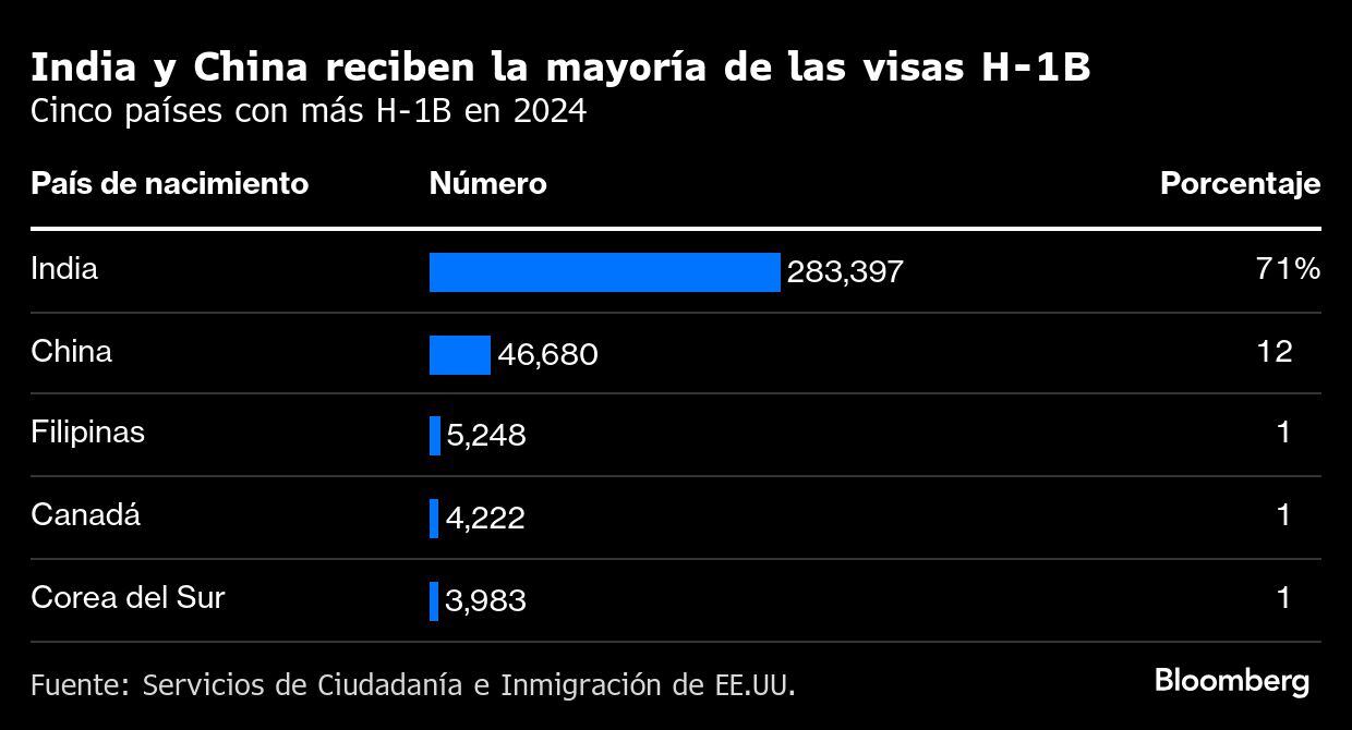 India y China reciben la mayoría de las visas H-1B | Cinco países con más H-1B en 2024
