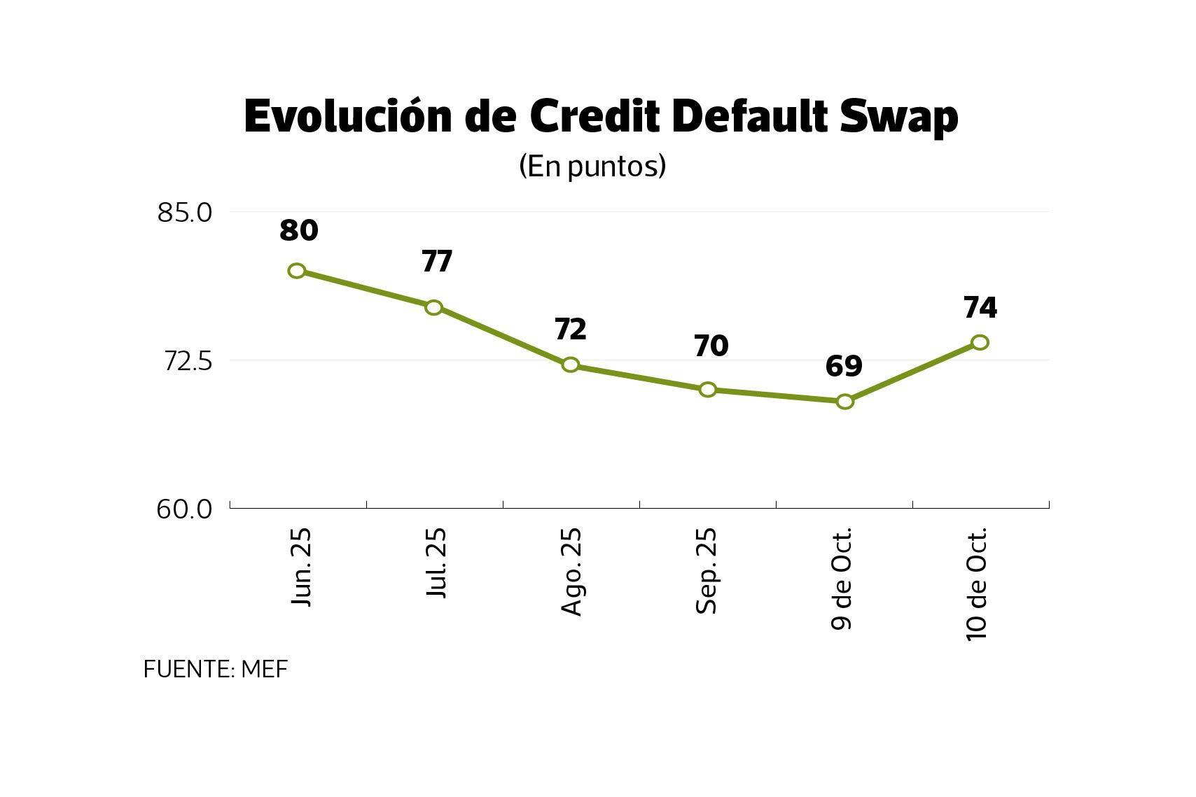 Repunta CDS del Perú a cinco años.