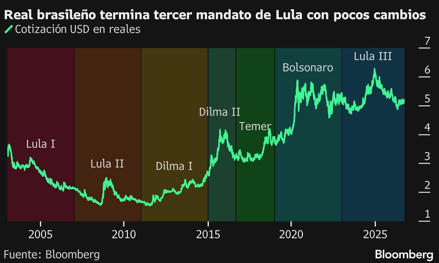 Real brasileño termina tercer mandato de Lula con pocos cambios
