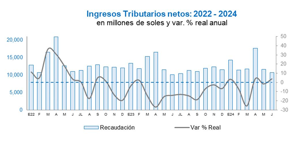 Ingresos tributarios, junio 2024. Fuente: Sunat