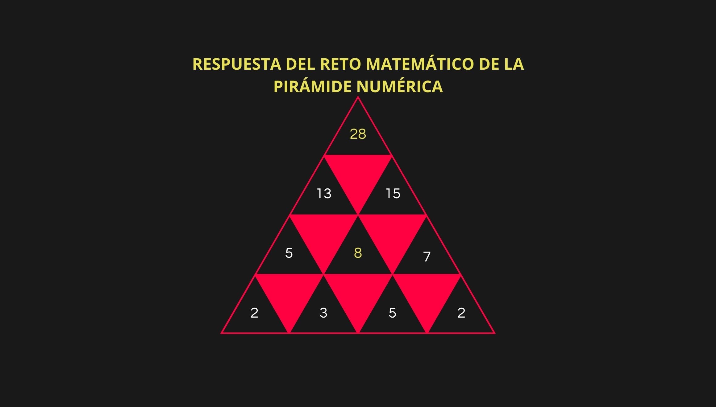 Esta es la respuesta del reto matemático de la pirámide numérica. (Foto: Composición GESTIÓN MIX)