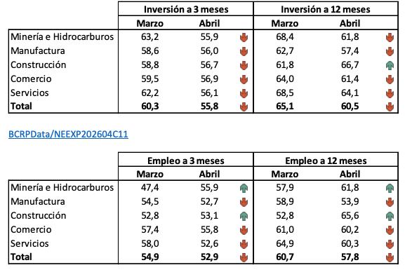 Perspectiva de inversión y empleo consultada por el BCRP en su encuesta de abril. Foto: BCRP.