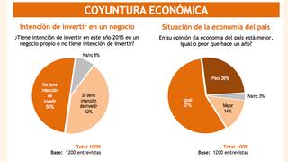 Crece el pesimismo entre los peruanos sobre la economía nacional