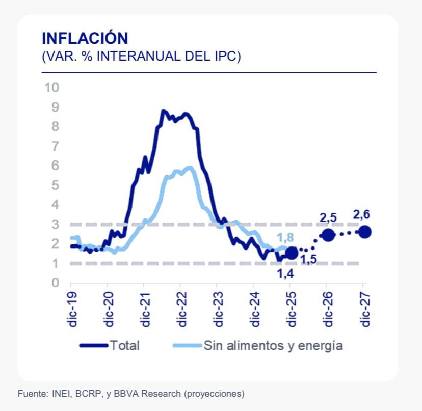 La inflación cerraría el 2025 en niveles cercanos al 1.5%, según BBVA Research.