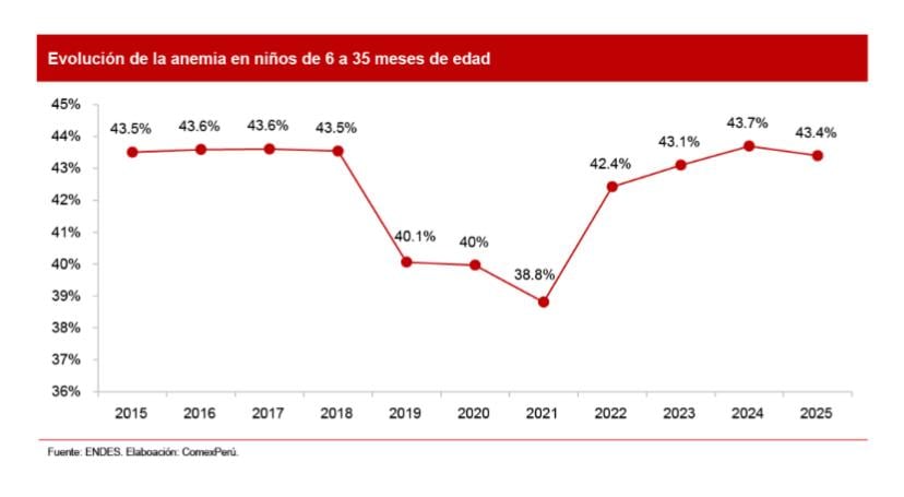 La inversión en desarrollo infantil avanza con lentitud mientras la anemia en niños sigue sin mejorar en la última década, reportó la Sociedad de Comercio Exterior del Perú (ComexPerú).