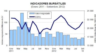 Rentabilidad acumulada de la bolsa de Lima llega a 11.7%