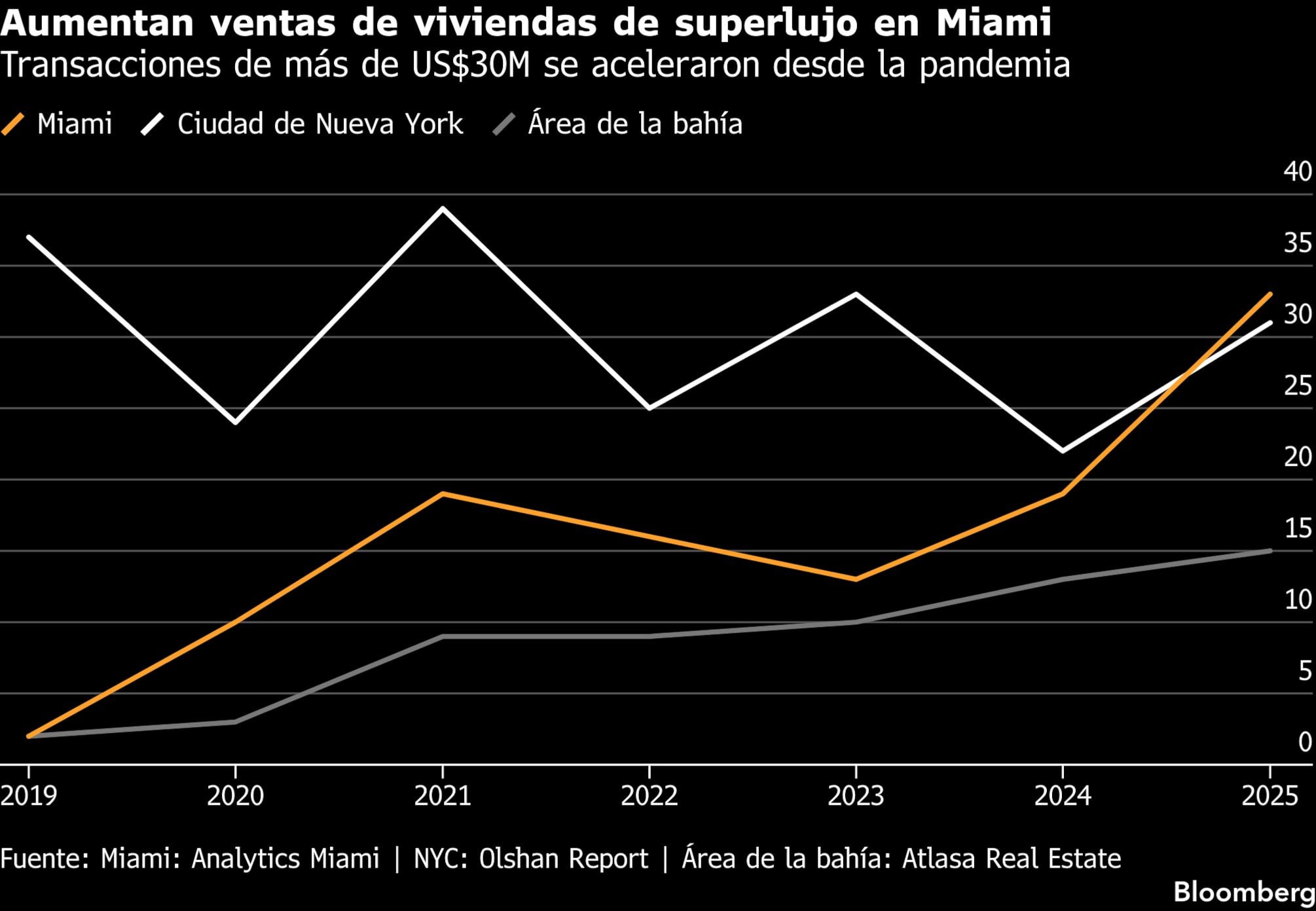 Aumentan ventas de viviendas de superlujo en Miami | Transacciones de más de US$ 30 millones se aceleraron desde la pandemia