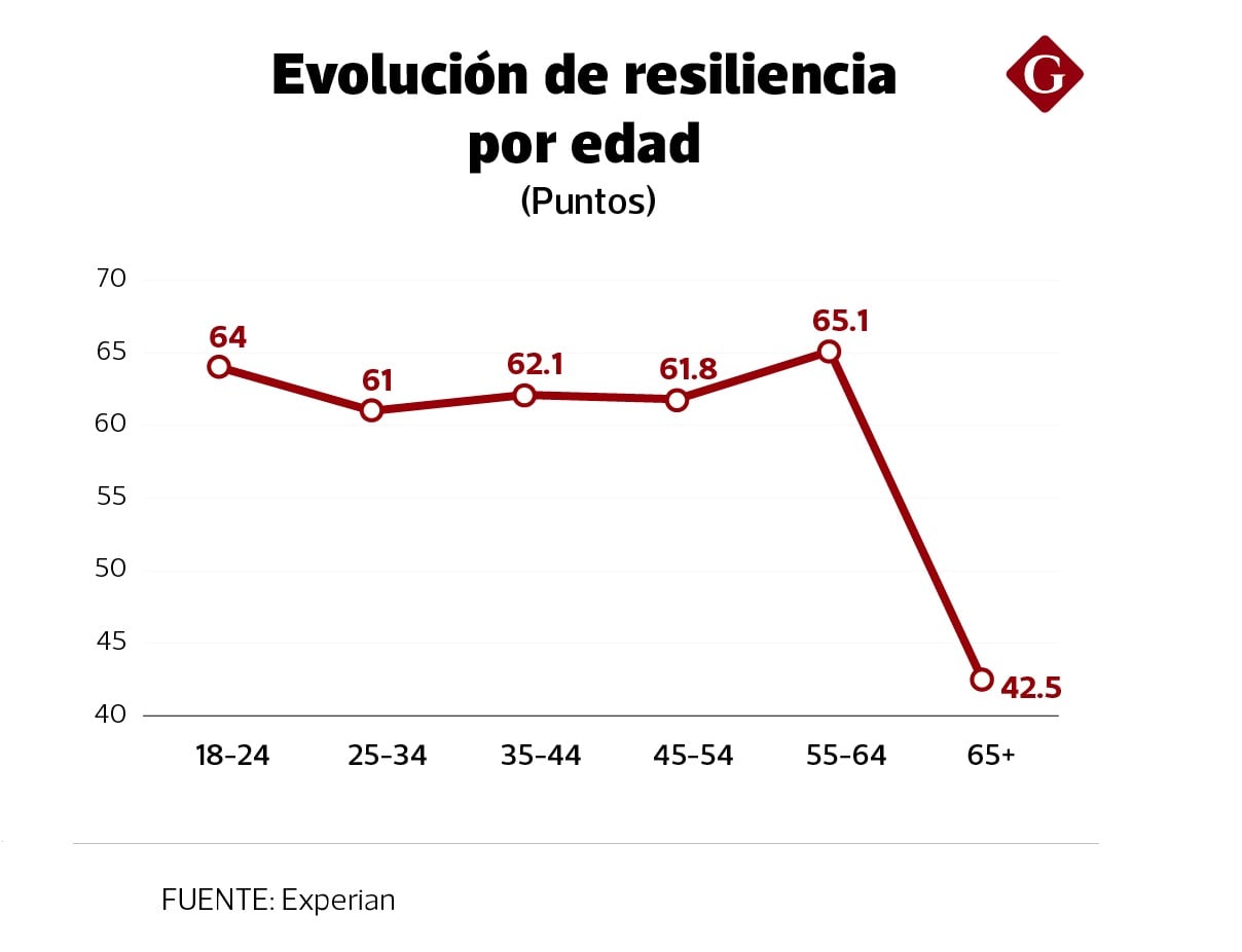 Este indicador mide la capacidad de los hogares para afrontar shocks económicos sin comprometer su estabilidad.