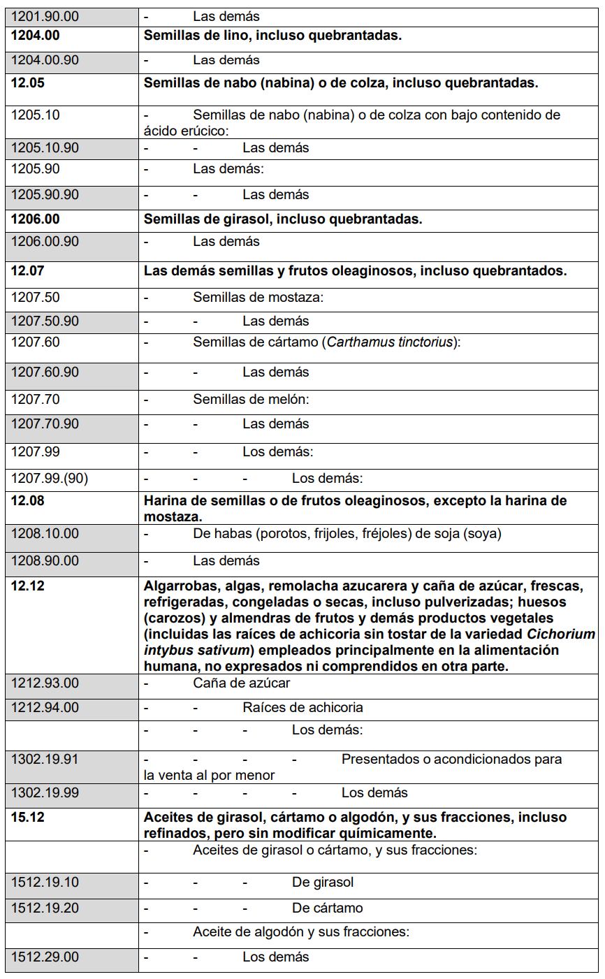 Anexo I, lista para reglamentación de alimentos transgénicos. Funte: Indecopi.