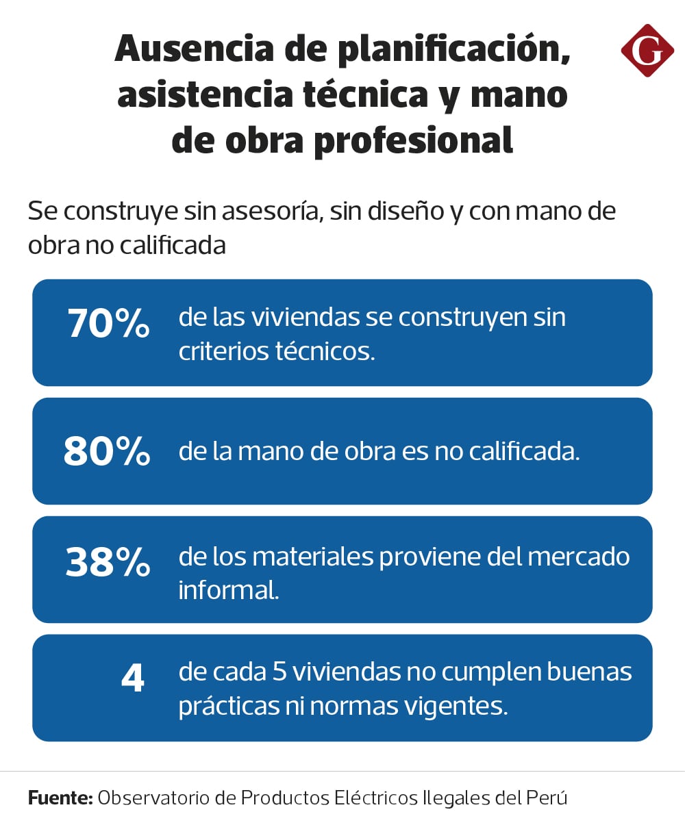¿Cómo está el sector construcción en Perú?