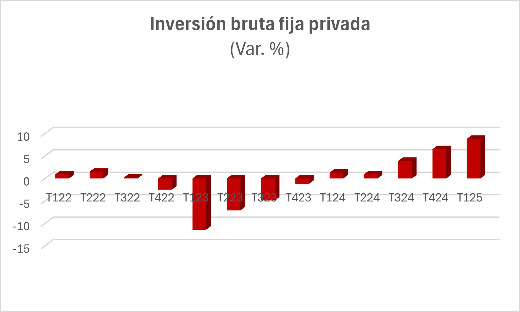 Inversión privada. Fuente: BCRP