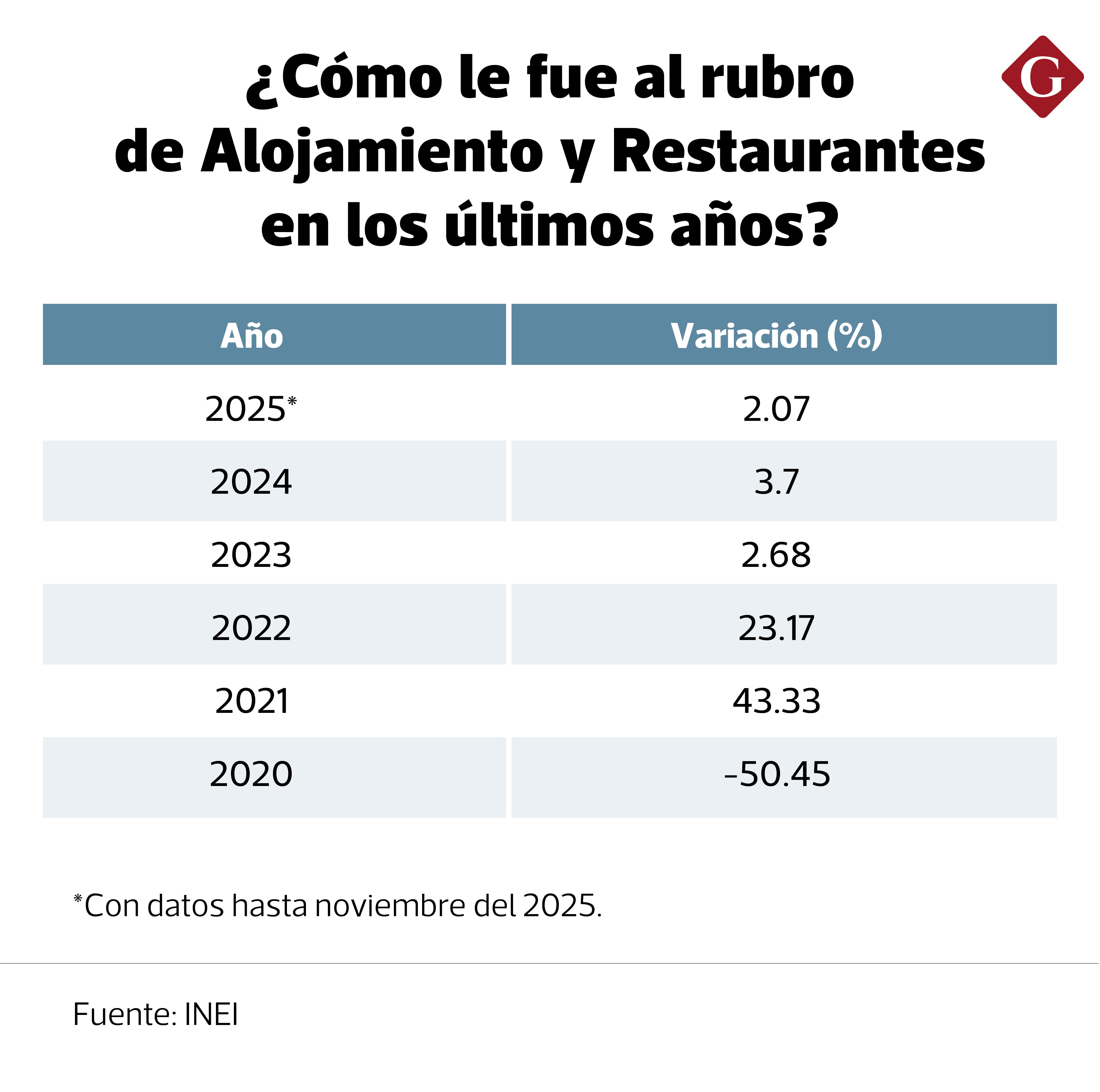 El sector de alojamiento y restaurantes creció 2.07% entre enero y noviembre del 2025. (Imagen: INEI)