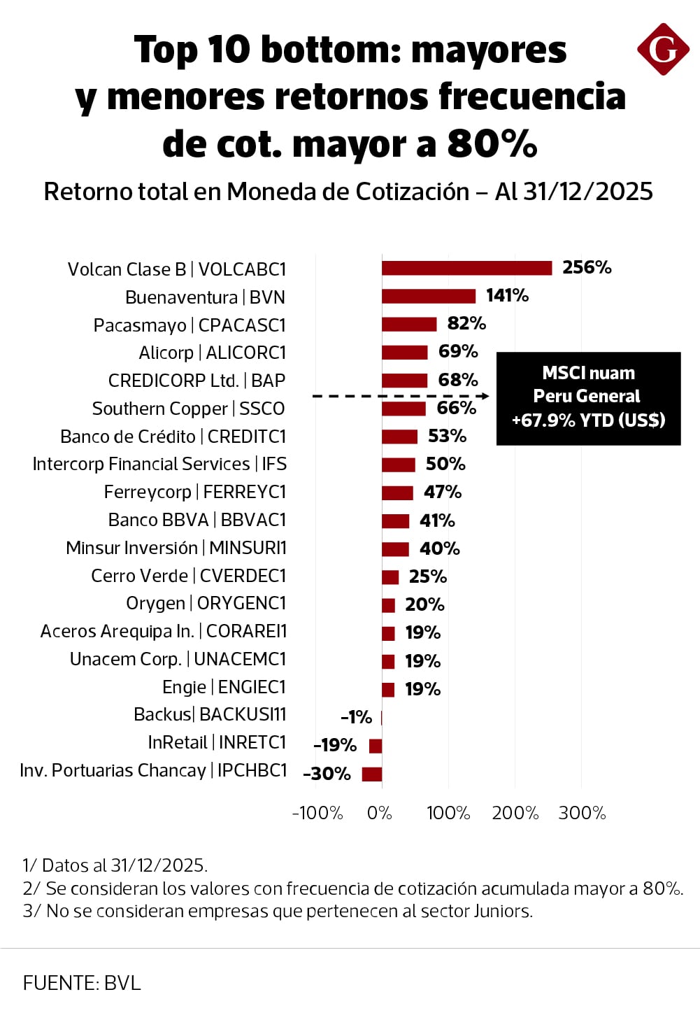 Acciones que más rindieron en el 2025 fueron las mineras.